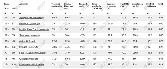 2023 Times英国大学排名：good University Guide 2023 大学排名132所大学完整榜单 一本一诺国际艺术中心