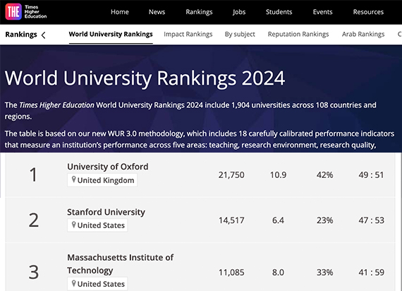 最新！2024年泰晤士高等教育(THE)世界大学排名发布！